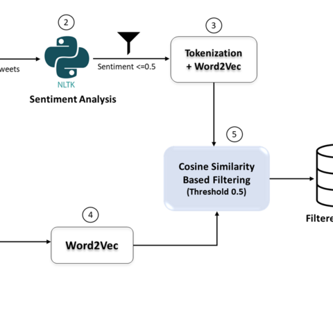 Breast cancer project's pipeline using NLP