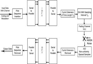 ofdm